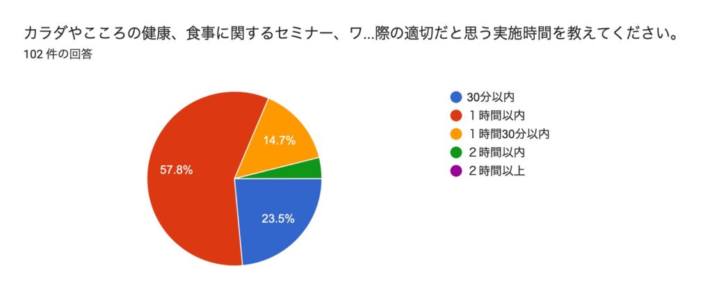 セミナー時間