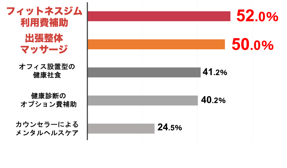 健康に関する福利厚生