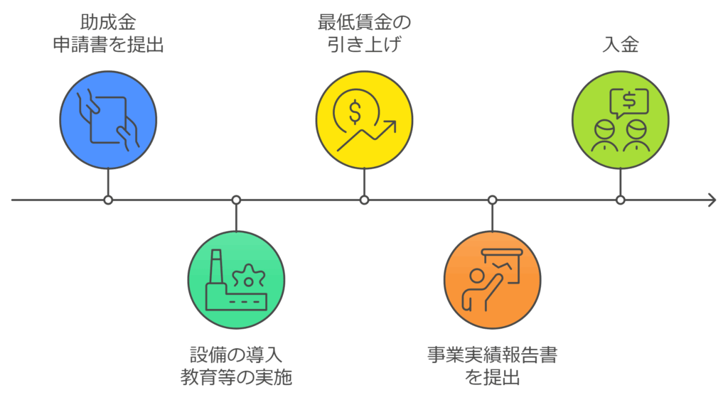 申請から入金までの流れ