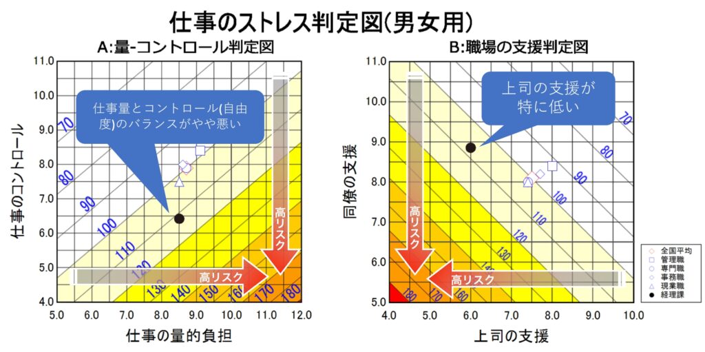 仕事のストレス判定図