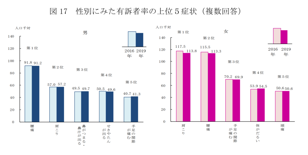 国民生活基礎調査