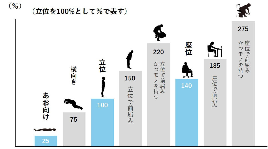 椎間板への負担