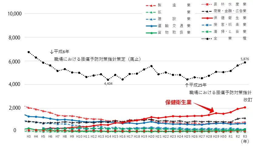 腰痛発生件数図