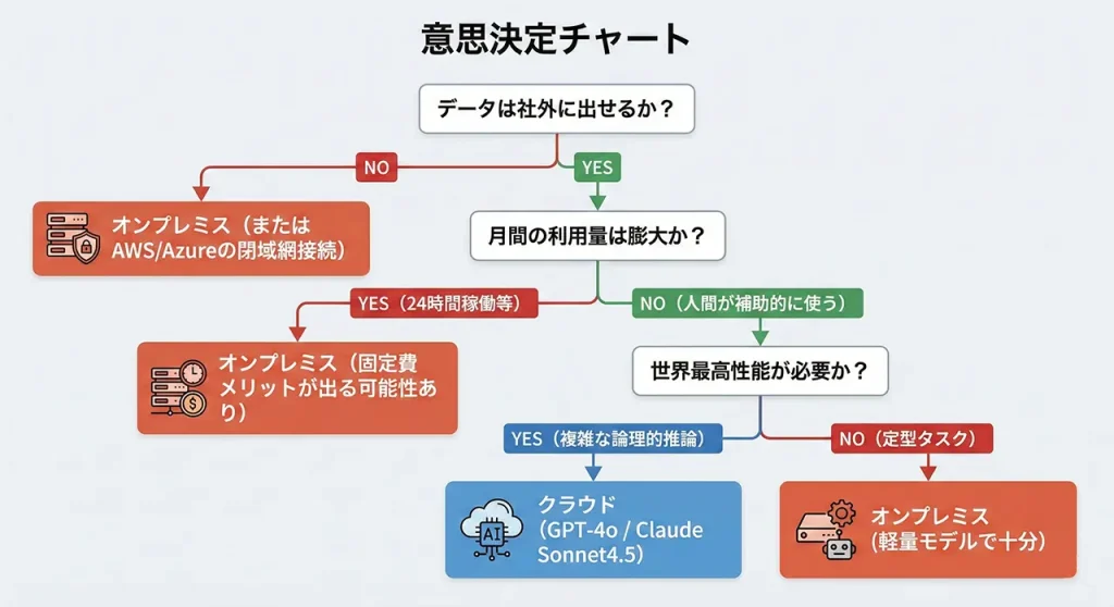 AI導入意思決定チャート