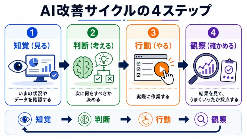 AI改善サイクル