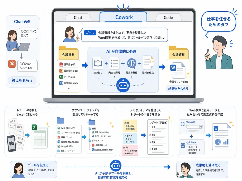 Cowork内容
