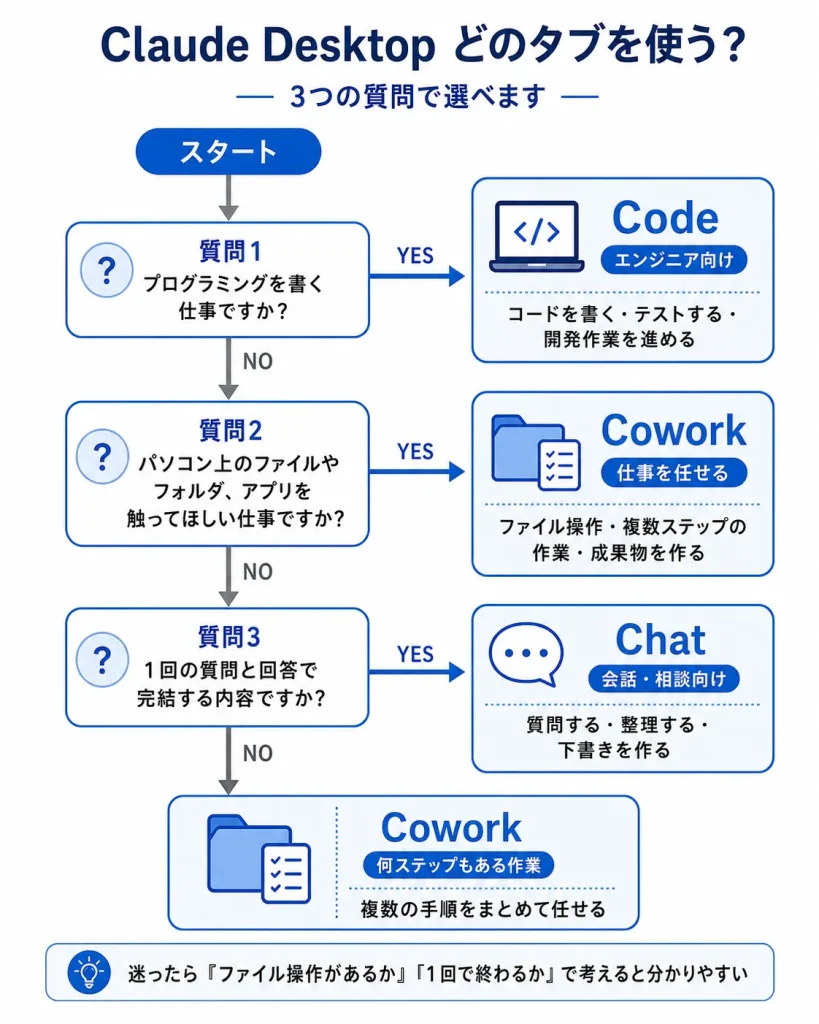 Claudeフローチャート