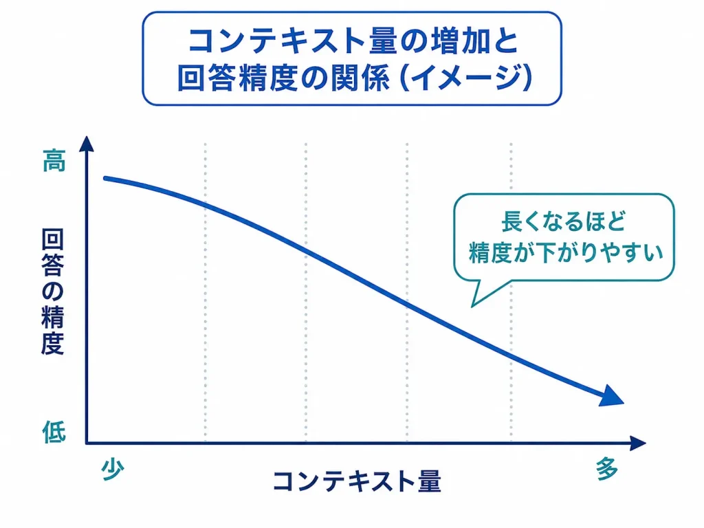 コンテキストロット図