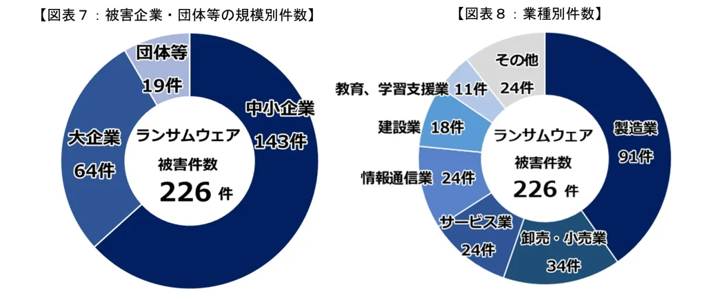 漏洩円グラフ
